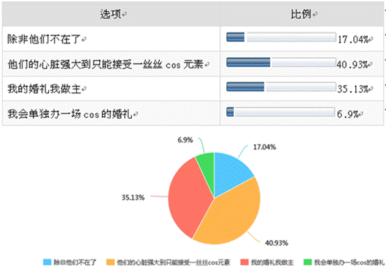 突破次元壁 百合网婚礼跨界玩转二次元