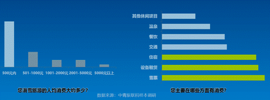 打造“滑雪+”模式,建设滑雪旅游生态圈——《滑雪旅游消费者大数据》报告出炉