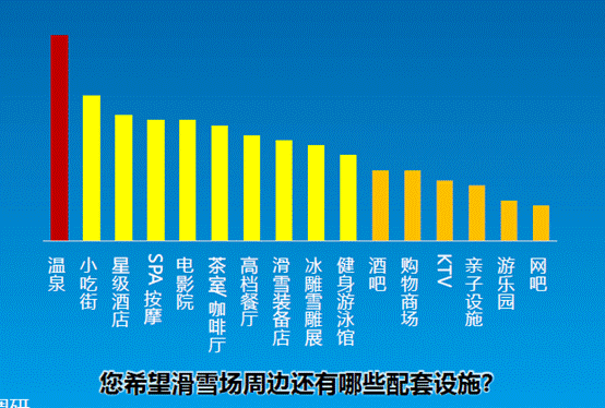 打造“滑雪+”模式,建设滑雪旅游生态圈——《滑雪旅游消费者大数据》报告出炉