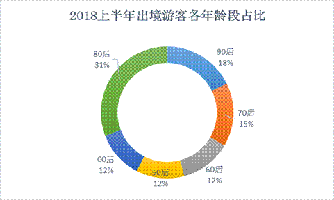 中国旅游研究院、携程旅游大数据联合实验室发布《2018年上半年出境旅游大数据报告》