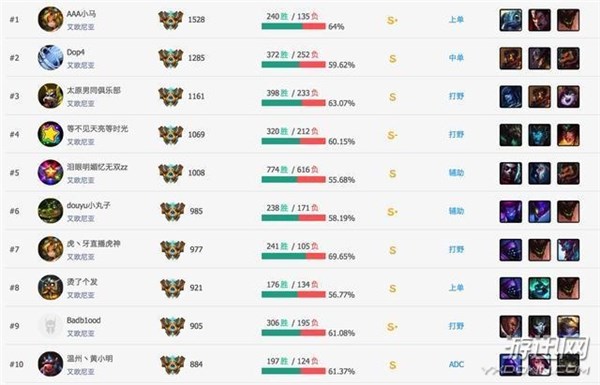 LOL国服S6 Rank榜出炉 小马第一力压韩服路人