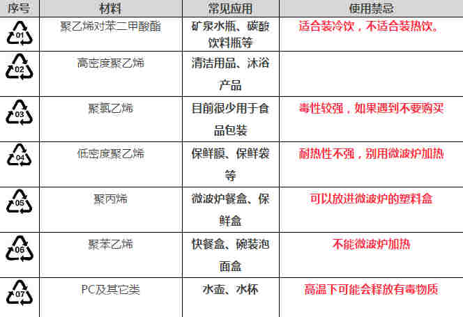 塑料瓶底的数字秘密 为了健康一定要看