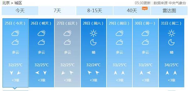 北京开启连续桑拿天 今起一周“白加黑”均体感闷热