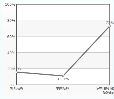 有钱也不爱任性 跨国华人消费习惯大揭秘