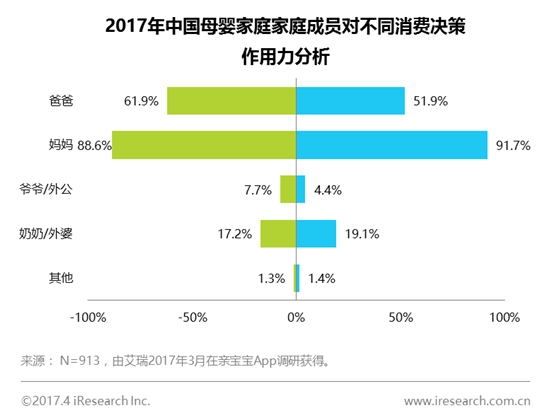 《2017年中国母婴家庭人群白皮书》发布：母婴市场潜力巨大